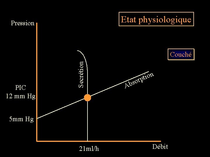 Etat physiologique Pression PIC 12 mm Hg Secrétion Couché on i t p sor