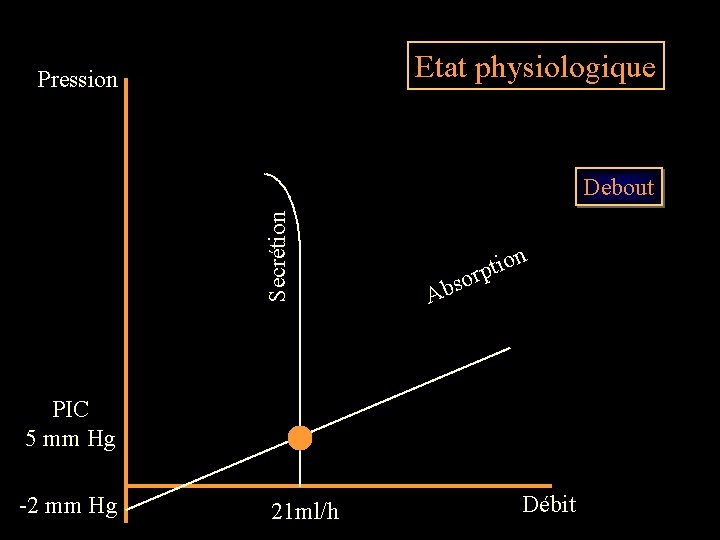 Etat physiologique Pression Secrétion Debout on i t p sor Ab PIC 5 mm