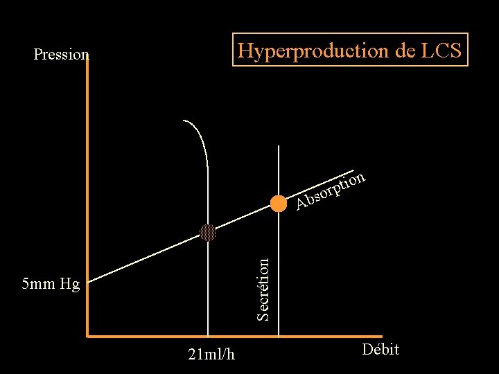 Hyperproduction de LCS Pression on i t p sor Secrétion Ab 5 mm Hg