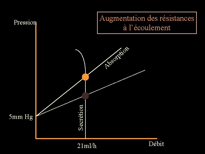 Augmentation des résistances à l’écoulement Pression n tio p r o 5 mm Hg