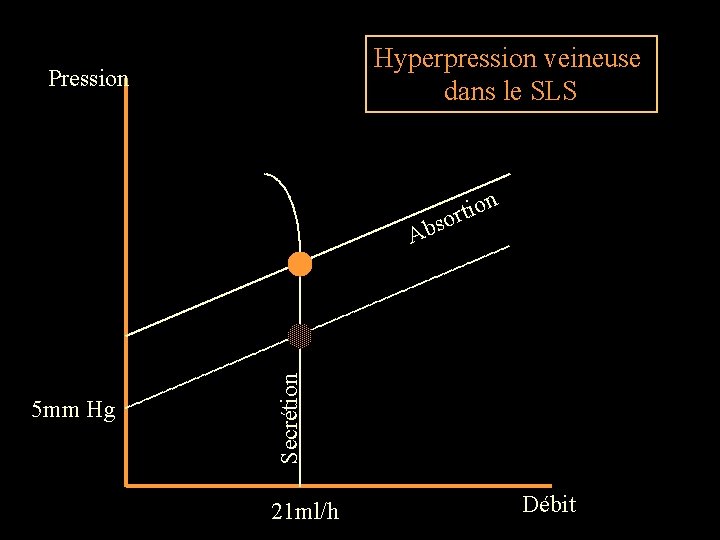 Hyperpression veineuse dans le SLS Pression n io t r o s 5 mm