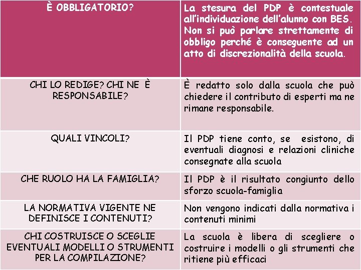 È OBBLIGATORIO? La stesura del PDP è contestuale all’individuazione dell’alunno con BES. Non si