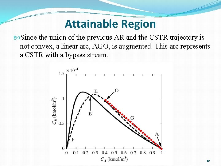 Attainable Region Since the union of the previous AR and the CSTR trajectory is