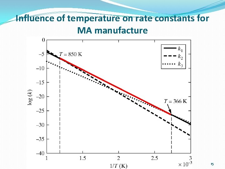 Influence of temperature on rate constants for MA manufacture 15 