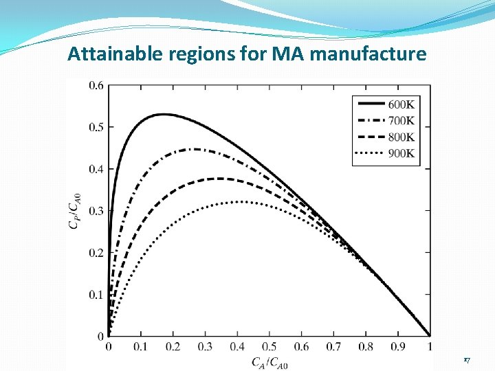 Attainable regions for MA manufacture 17 