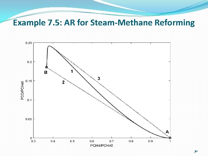 Example 7. 5: AR for Steam-Methane Reforming 30 