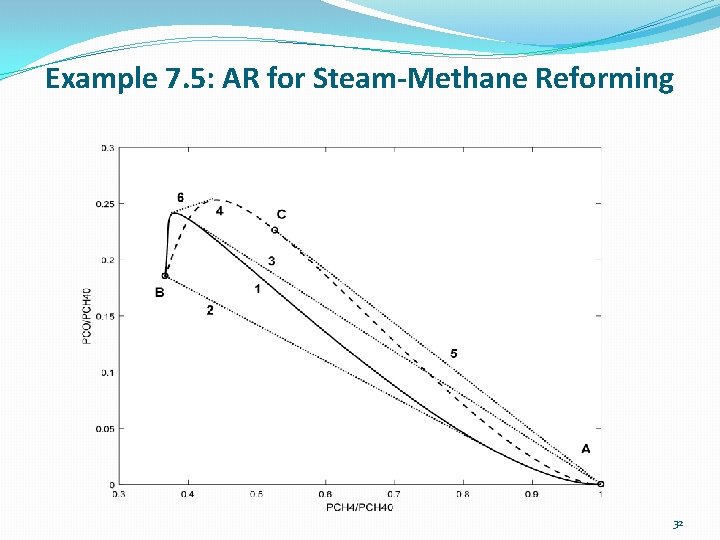 Example 7. 5: AR for Steam-Methane Reforming 32 