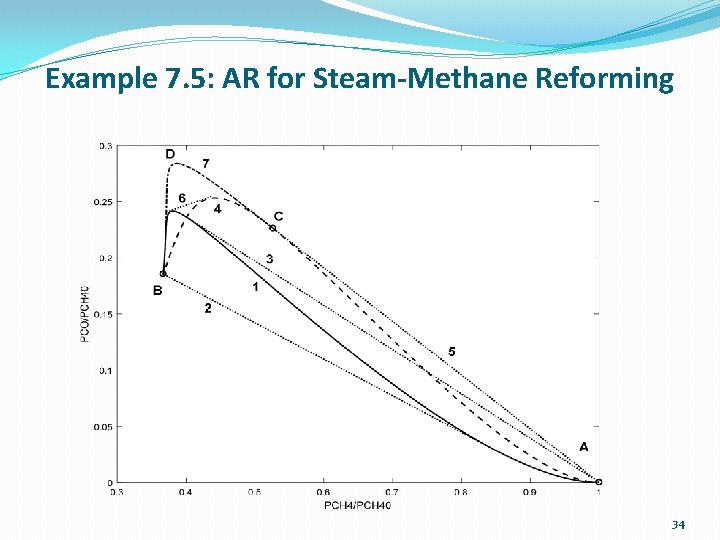 Example 7. 5: AR for Steam-Methane Reforming 34 