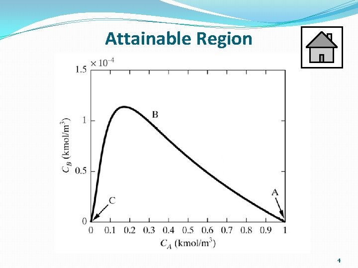 Attainable Region 4 