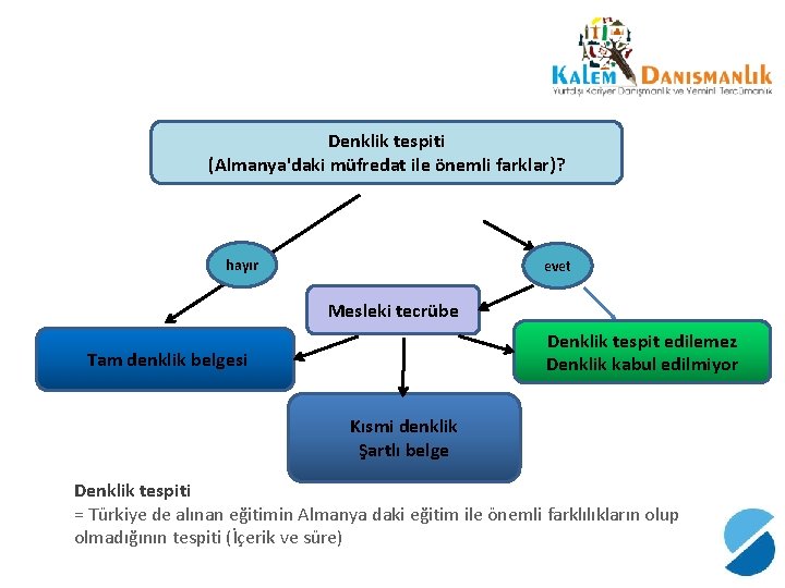 Denklik tespiti (Almanya'daki müfredat ile önemli farklar)? hayır evet Mesleki tecrübe Denklik tespit edilemez