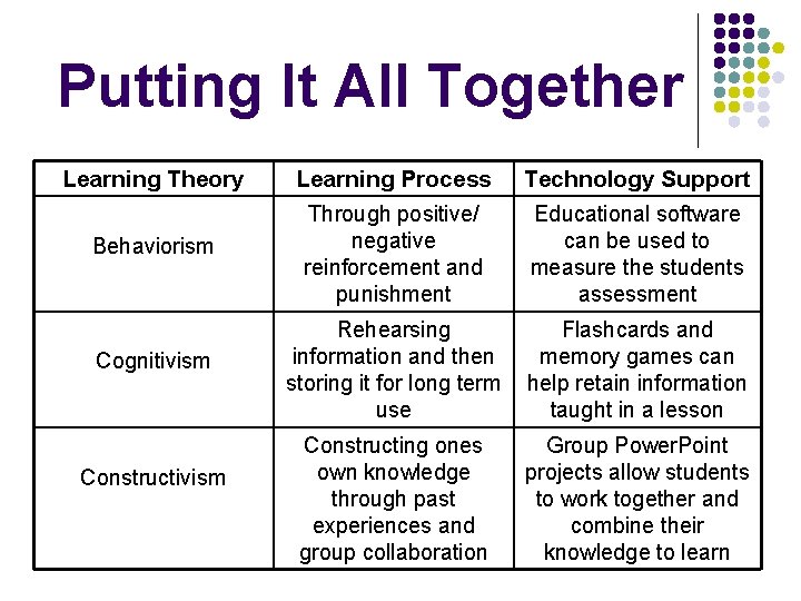 Putting It All Together Learning Theory Behaviorism Cognitivism Constructivism Learning Process Technology Support Through