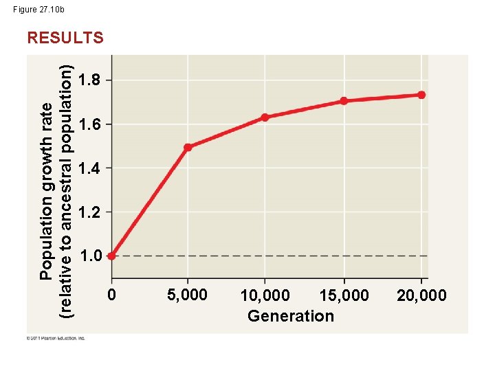 Figure 27. 10 b Population growth rate (relative to ancestral population) RESULTS 1. 8