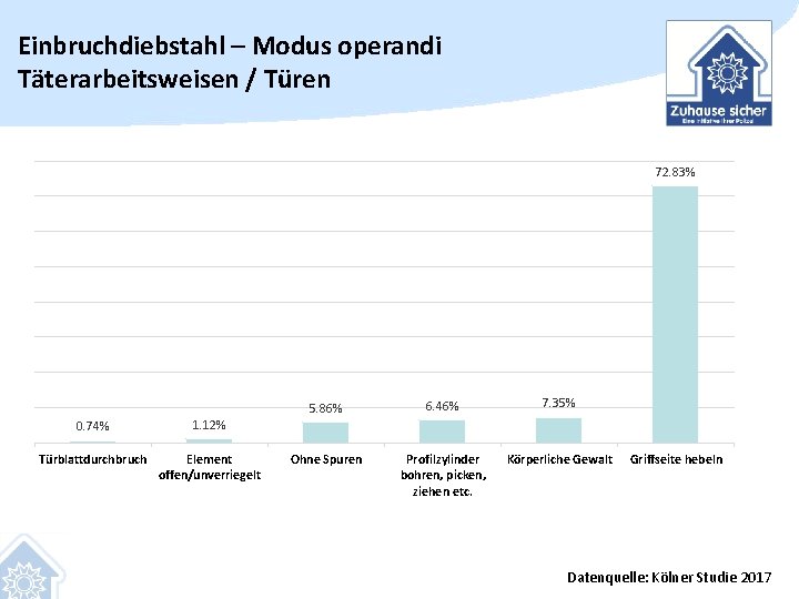 Einbruchdiebstahl – Modus operandi Täterarbeitsweisen / Türen 72. 83% 0. 74% 1. 12% Türblattdurchbruch