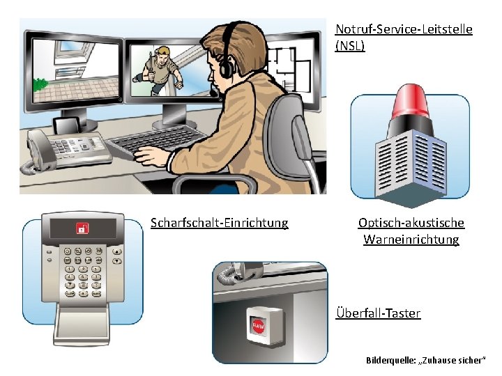 Notruf-Service-Leitstelle (NSL) Scharfschalt-Einrichtung Optisch-akustische Warneinrichtung Überfall-Taster Bilderquelle: „Zuhause sicher“ 