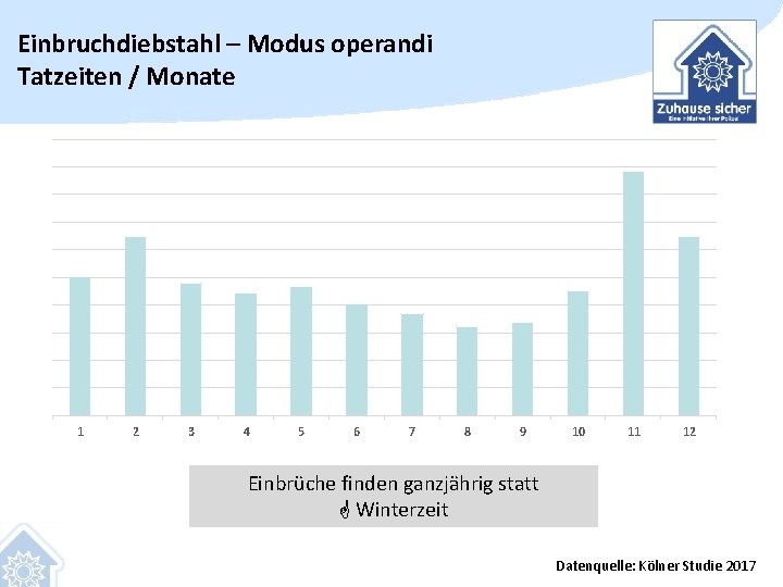 Einbruchdiebstahl – Modus operandi Tatzeiten / Monate 1 2 3 4 5 6 7
