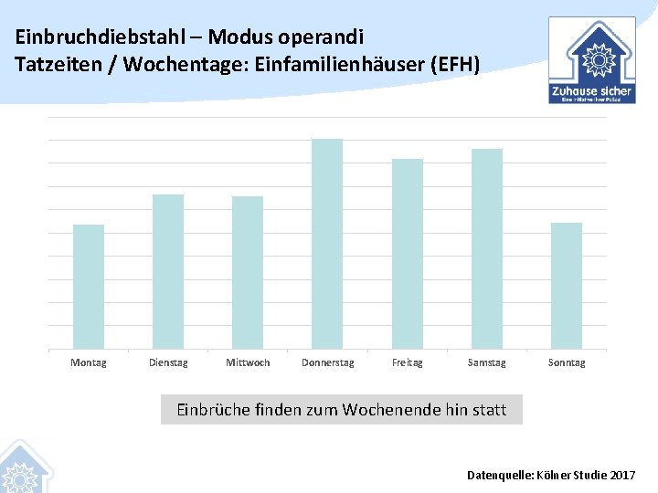 Einbruchdiebstahl – Modus operandi Tatzeiten / Wochentage: Einfamilienhäuser (EFH) Montag Dienstag Mittwoch Donnerstag Freitag