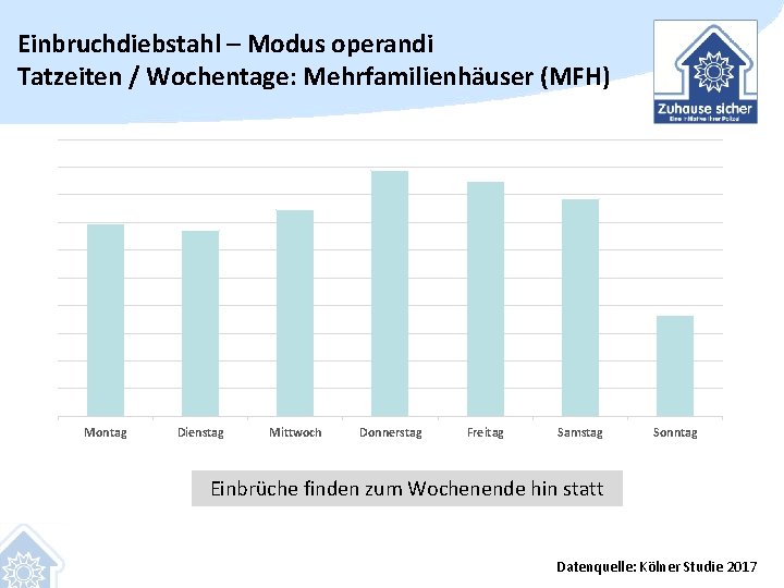 Einbruchdiebstahl – Modus operandi Tatzeiten / Wochentage: Mehrfamilienhäuser (MFH) Montag Dienstag Mittwoch Donnerstag Freitag