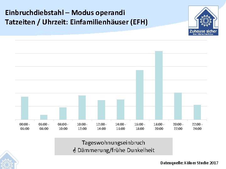 Einbruchdiebstahl – Modus operandi Tatzeiten / Uhrzeit: Einfamilienhäuser (EFH) 00: 00 06: 00 08: