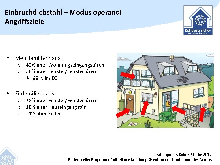 Einbruchdiebstahl – Modus operandi Angriffsziele • Mehrfamilienhaus: o 42% über Wohnungseingangstüren o 58% über