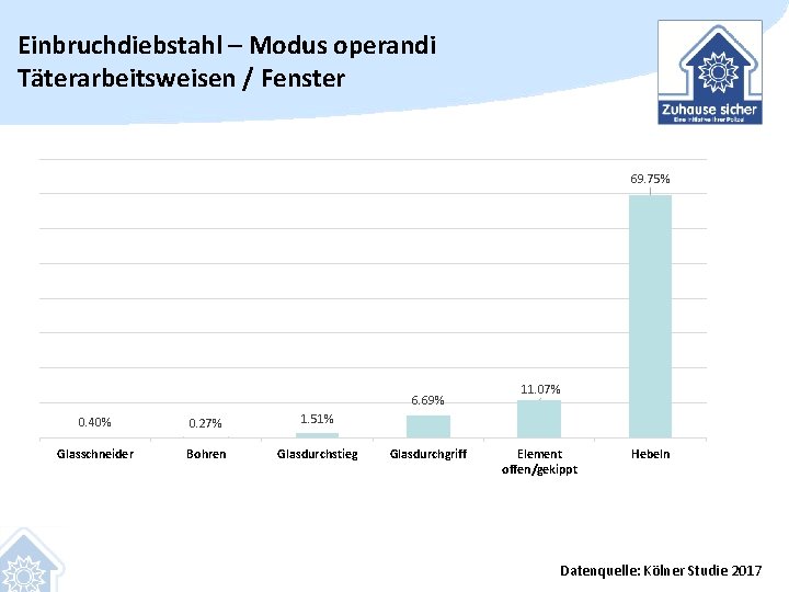 Einbruchdiebstahl – Modus operandi Täterarbeitsweisen / Fenster 69. 75% 6. 69% 0. 40% 0.