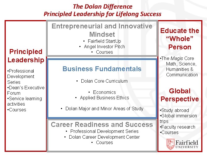 The Dolan Difference Principled Leadership for Lifelong Success Entrepreneurial and Innovative Mindset Principled Leadership