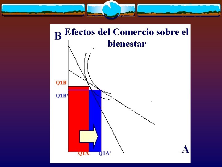 Efectos del Comercio sobre el B bienestar Q 1 B’ Q 1 A’ A
