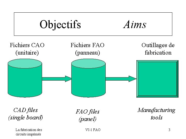 Objectifs Aims Fichiers CAO (unitaire) CAD files (single board) La fabrication des circuits imprimés