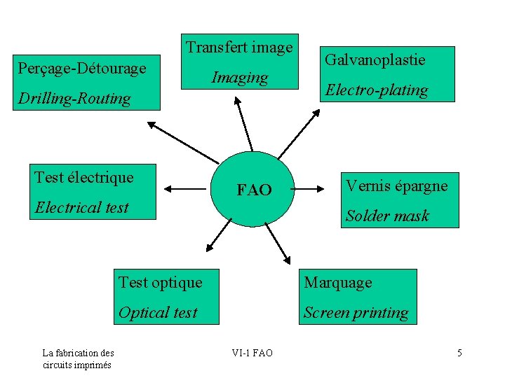 Transfert image Perçage-Détourage Imaging Drilling-Routing Test électrique Electrical test La fabrication des circuits imprimés