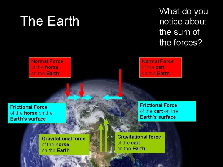 The Earth Normal Force of the horse on the Earth Frictional Force of the