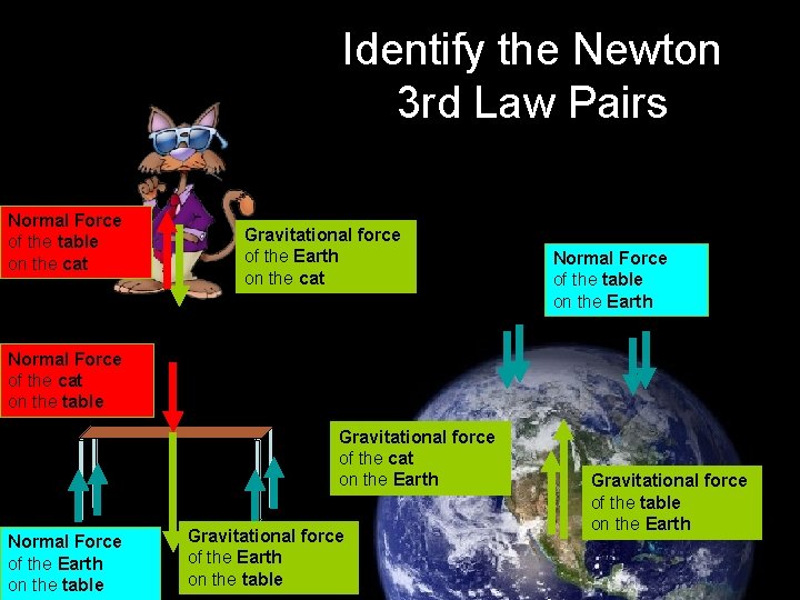 Identify the Newton 3 rd Law Pairs Normal Force of the table on the
