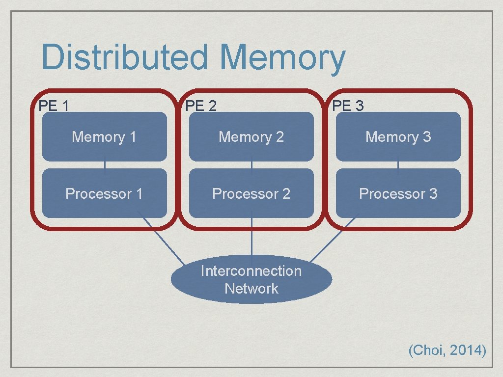Distributed Memory PE 1 PE 2 PE 3 Memory 1 Memory 2 Memory 3