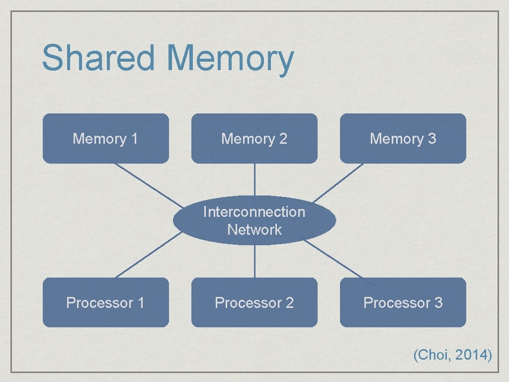 Shared Memory 1 Memory 2 Memory 3 Interconnection Network Processor 1 Processor 2 Processor