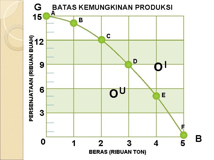 G PERSENJATAAN (RIBUAN BUAH) 15 BATAS KEMUNGKINAN PRODUKSI A B C 12 D 9