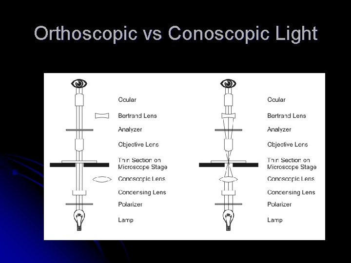Orthoscopic vs Conoscopic Light 