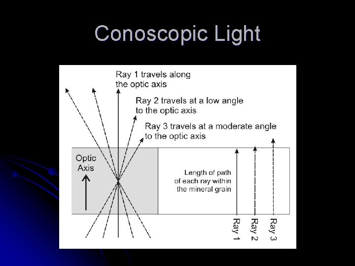 Conoscopic Light 