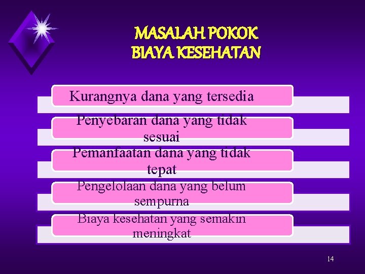 MASALAH POKOK BIAYA KESEHATAN Kurangnya dana yang tersedia Penyebaran dana yang tidak sesuai Pemanfaatan