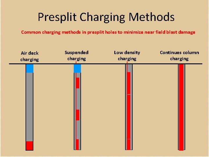 Presplit Charging Methods Common charging methods in presplit holes to minimize near field blast