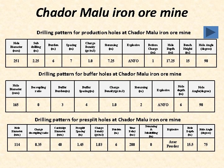 Chador Malu iron ore mine Drilling pattern for production holes at Chador Malu iron