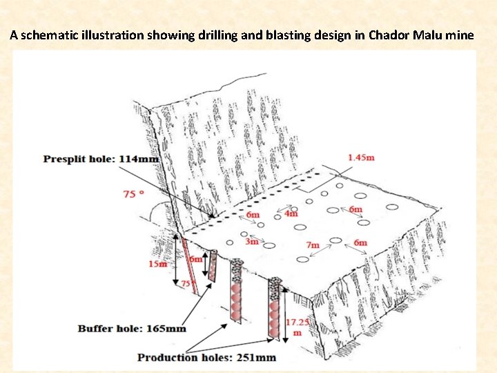 A schematic illustration showing drilling and blasting design in Chador Malu mine 