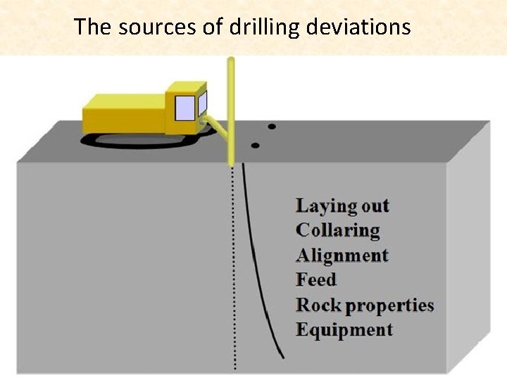 The sources of drilling deviations 