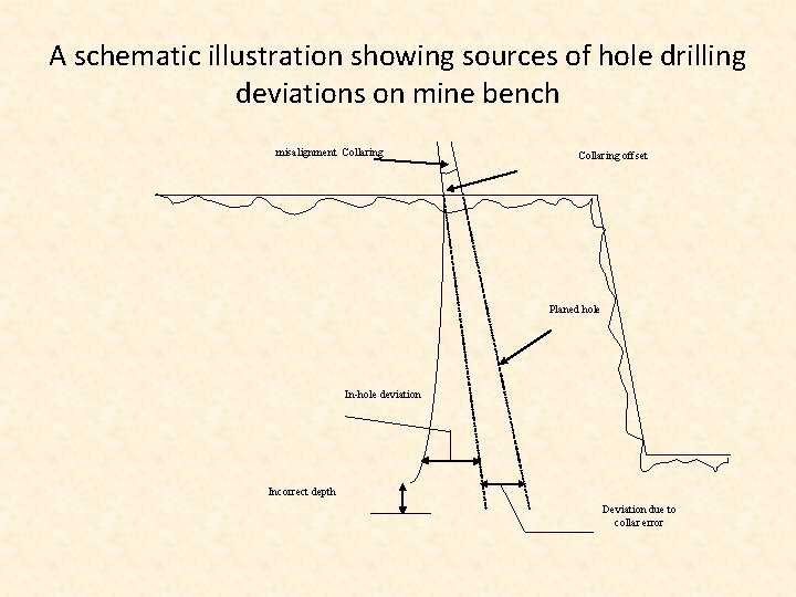 A schematic illustration showing sources of hole drilling deviations on mine bench misalignment Collaring