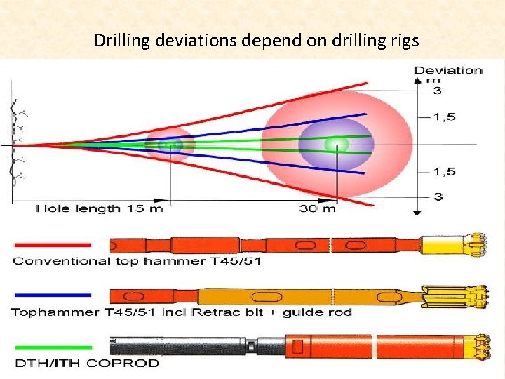 Drilling deviations depend on drilling rigs 