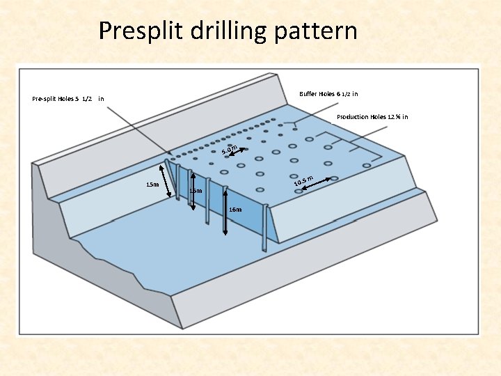 Presplit drilling pattern Buffer Holes 6 1/2 in Pre-split Holes 5 1/2 in Production