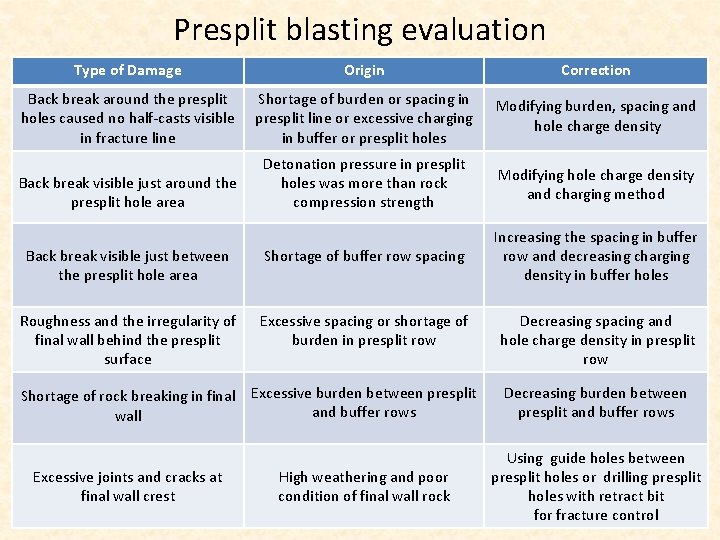 Presplit blasting evaluation Type of Damage Origin Correction Back break around the presplit holes