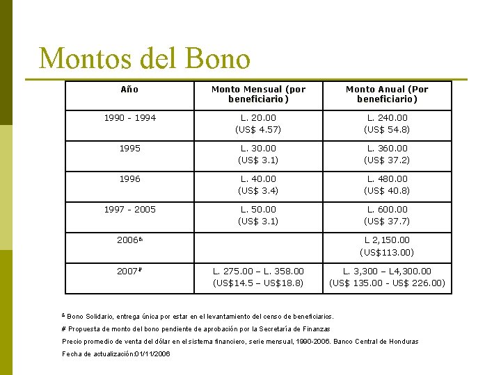 Montos del Bono Año Monto Mensual (por beneficiario) Monto Anual (Por beneficiario) 1990 -