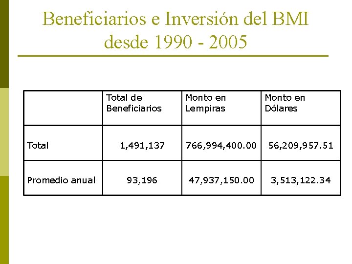 Beneficiarios e Inversión del BMI desde 1990 - 2005 Total de Beneficiarios Total Promedio