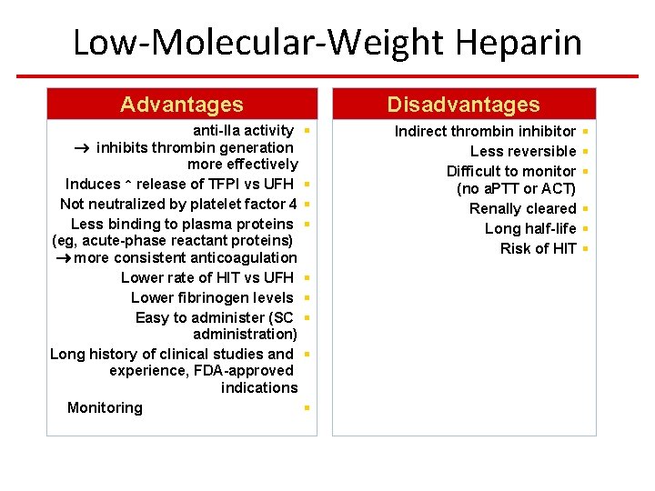 Low-Molecular-Weight Heparin Advantages Increased anti-Xa to anti-IIa activity inhibits thrombin generation more effectively Induces