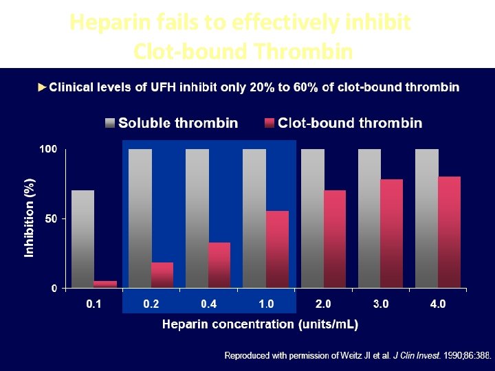 Heparin fails to effectively inhibit Clot-bound Thrombin 