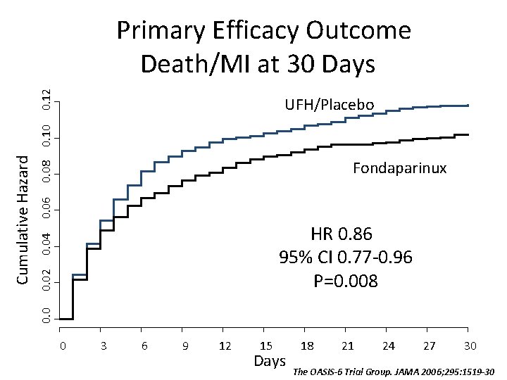 0. 12 Primary Efficacy Outcome Death/MI at 30 Days 0. 06 0. 08 Fondaparinux