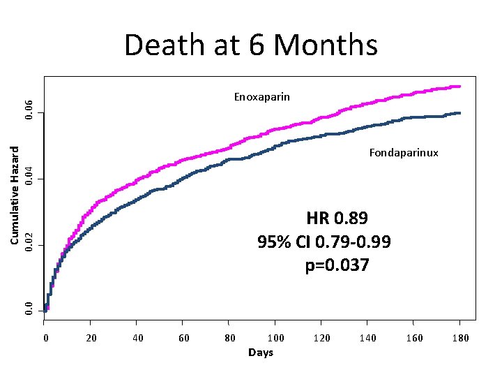 Death at 6 Months 0. 04 Fondaparinux 0. 02 HR 0. 89 95% CI